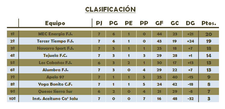 LigaFSAlcala's tweet photo. Clasificación actual de la Competición, con los 3 primeros en sólo 2 puntos https://t.co/mqK7N4AvId