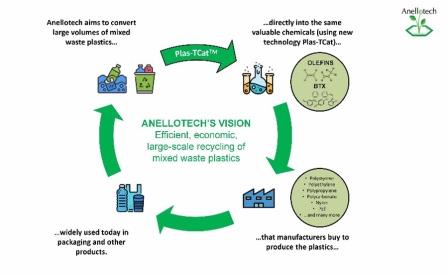 PCImag's tweet photo. @anellotech is expanding its program with Plas-TCat™, a new process technology, aiming to convert a range of plastic waste directly into chemicals – which can then be used to make new, virgin plastics. #plasticwaste, #sustainability, #chemicals https://t.co/bEd7QQ7GsG https://t.co/4n49K7CgGB