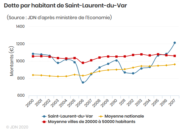 coanus's tweet image. les chiffres de la dette à Saint 
Laurent du Var
nicematin.com/economie/six-c…