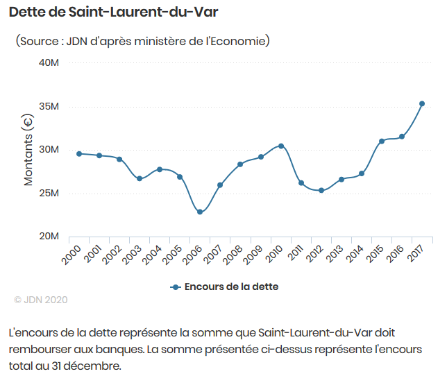 coanus's tweet image. les chiffres de la dette à Saint 
Laurent du Var
nicematin.com/economie/six-c…