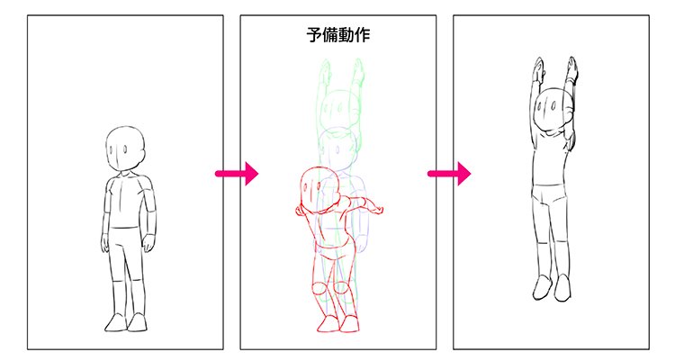 Forアニメーター アニメ作りの基礎技術 予備動作 人間は大きい動き 素早い動きをする場合必ず予備動作を挟みます 下の例でも 飛び上がる前にグッとヒザが曲がっています ぜひ人間の予備動作の観察を通して 理解を深めてみましょう Forアニメーター アニメ作りの基礎技術 予備動作 人間は大きい動き 素早い動きをする場合必ず予備動作を挟みます 下の例でも 飛び上がる前にグッとヒザが曲がっています ぜひ人間の予備動作の観察を通して 理解を深めてみましょう