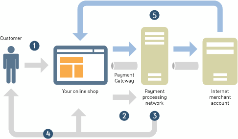 TrigunInfotech's tweet photo. What is a payment gateway?

https://t.co/swdphpGwwr

#paymentgateway #securemoney #paymentgatewayintegration #onlinepayment https://t.co/n90h2U98Up