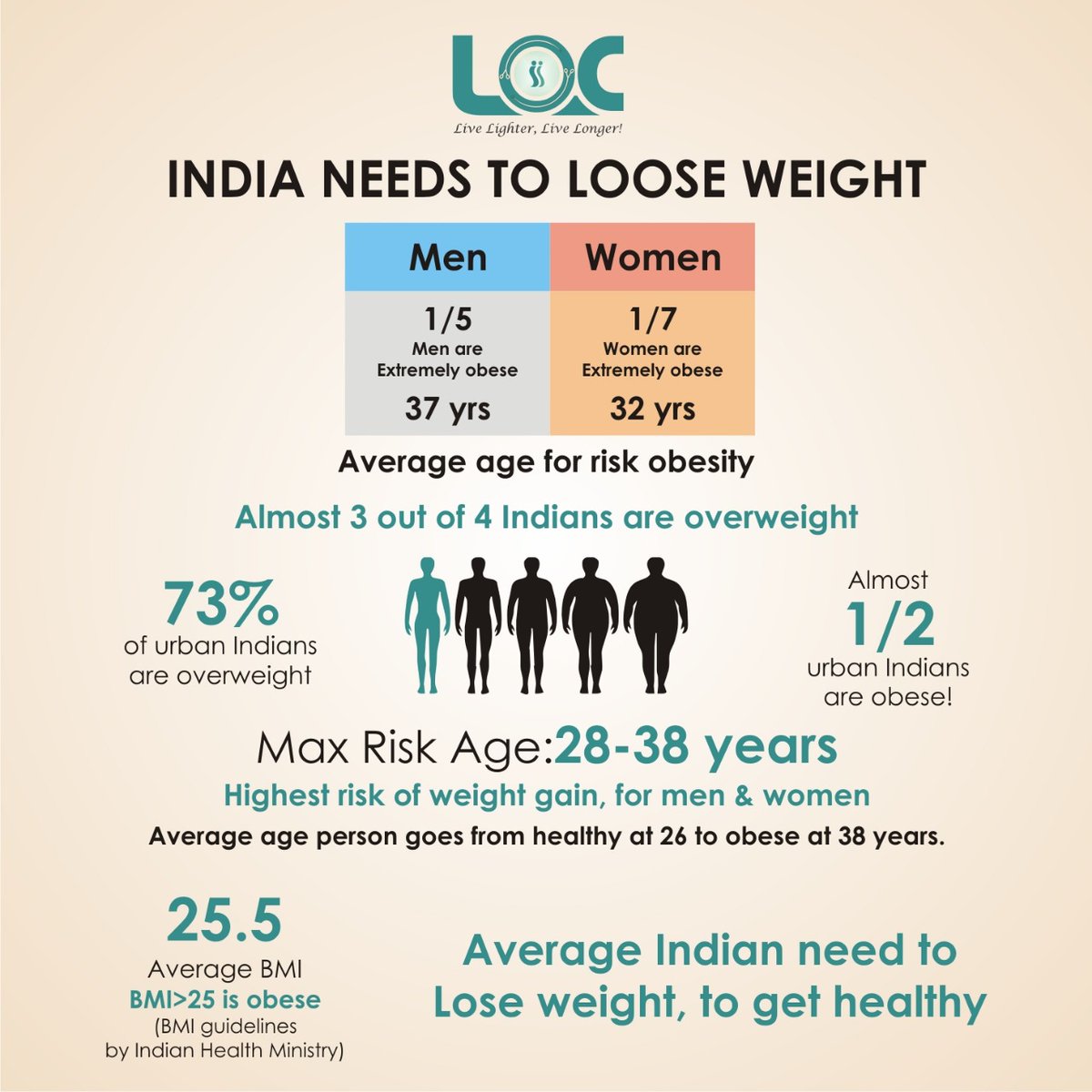 drshashankshah's tweet photo. Wrapping up 2019,! Focus on the new year, bringing more positivity and reduce this overweight number in 2020. For more information book your appointment with our Laparoscopic Bariatric Surgeon Dr. Shashank Shah's Clinic. https://t.co/QxgsHUohF0

#obesity #obesityhelp #stayfit https://t.co/NMarynsoI4