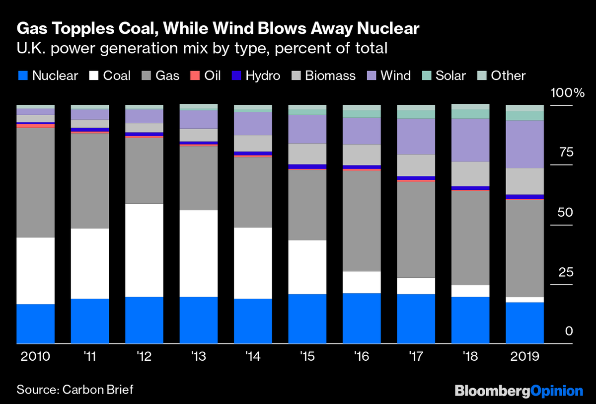 AssaadRazzouk's tweet photo. Coal has nearly vanished in the U.K.: Coal-fired power made up just 2.1% of the power mix last year — down from 75% in 1990

If the country where the industrial revolution was born can do it, anyone can do it (are you listening, Australia)

#ClimateEmergency (via @NatBullard) https://t.co/ssd9gcJECB