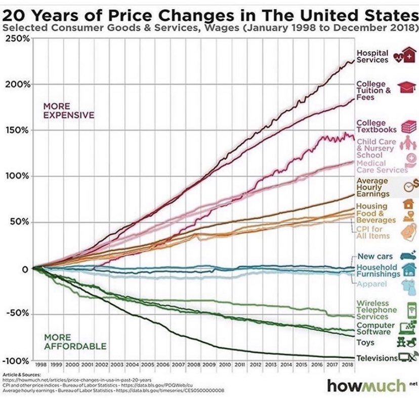 tajma_kotoric's tweet photo. 20 Years of Price Changes in the #USA. What do you think will collapse first? #businessofhealthcare #healthinsurancecosts #costofliving #costofmedicine #costofeducation #hospitalfees https://t.co/GX6k7NCLMG