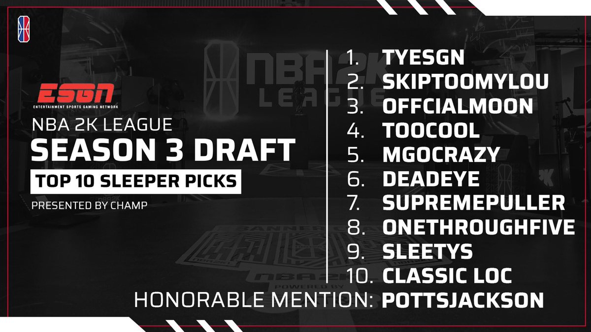 ESGN2k's tweet photo. Top 10 Sleeper Picks for the Season 3 @NBA2KLeague Draft
Presented by @ESGN2k Rankings
Who’s your biggest sleeper pick?
Who’s missing ?
Who’s slept on the sleeper list?
#EsgnTop10 https://t.co/VNOYxpBrjb