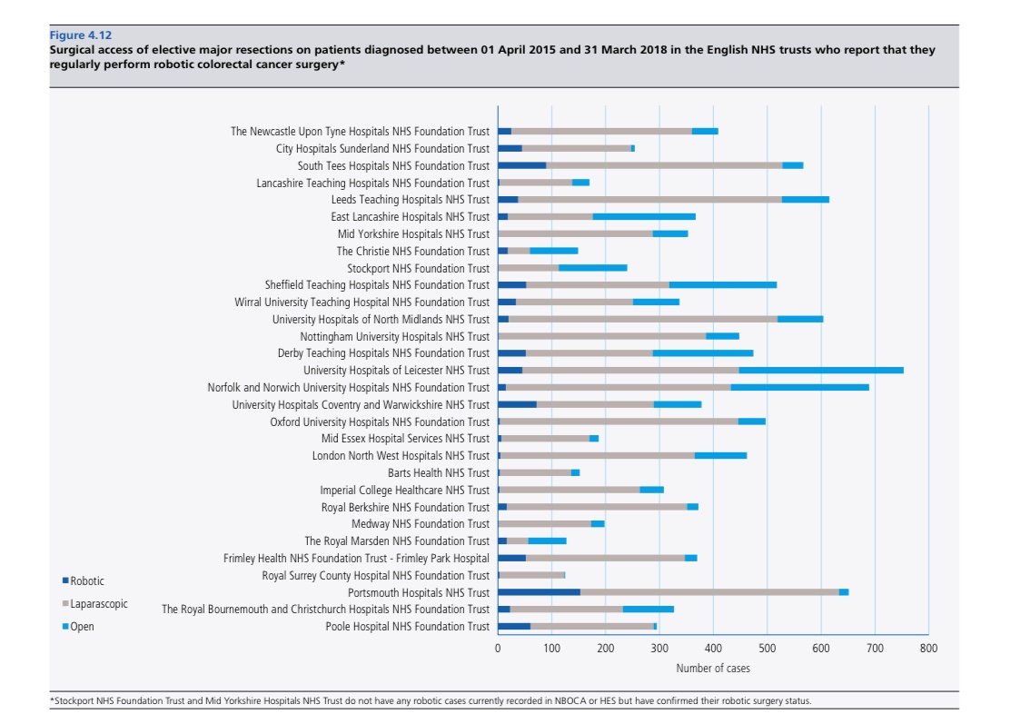 Surgical access of elective major resections on patients diagnosed between 01 April 2015 and 31 March 2018 in the English NHS trusts who report that they regularly perform robotic colorectal cancer surgery

nboca.org.uk/content/upload…