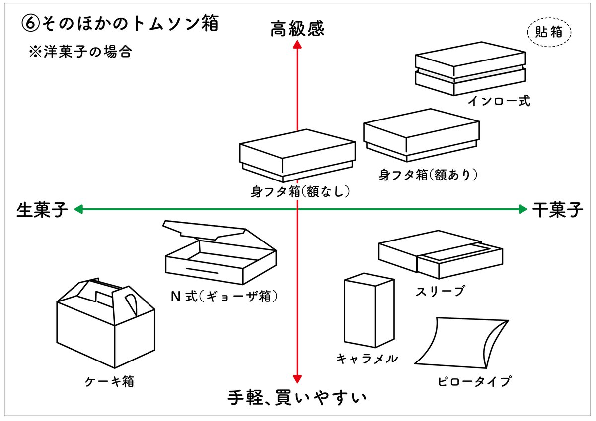 三原 美奈子 Auf Twitter パッケージの話006 トムソン箱 は言い出すとキリがないのでそろそろまとめます 前述のもの以外ではインロー式やスリーブ N式 ピロータイプなど 既出の箱もあわせて なんとなくの用途でマトリックスにしてみました あくまで経験的