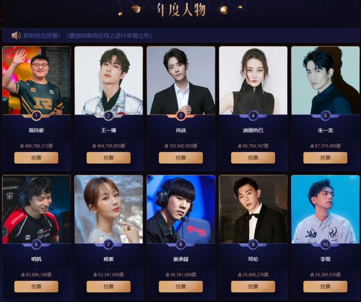 iCrystalization's tweet photo. .@UziRNG won Person of the Year at the Weibo Annual Awards Show!

1. Uzi (486,786,212 votes)
2. Wang Yibo (464,756,693 votes)
3. Xiao Zhan (182,842,850 votes)

+Clearlove and TheShy in the final top10 makes this an overall win for esports https://t.co/qRv3k7ZfU9