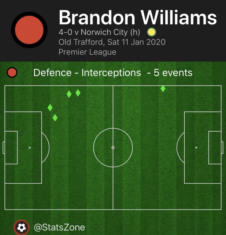 StatmanDave's tweet photo. Brandon Williams among Man Utd players vs. Norwich City:
2nd most final third passes (26)
most interceptions (5)
2nd most tackles won (3)
2nd most take-ons (3)
most blocked crosses (2)
Impressive. πππ https://t.co/TRji7N5tOB