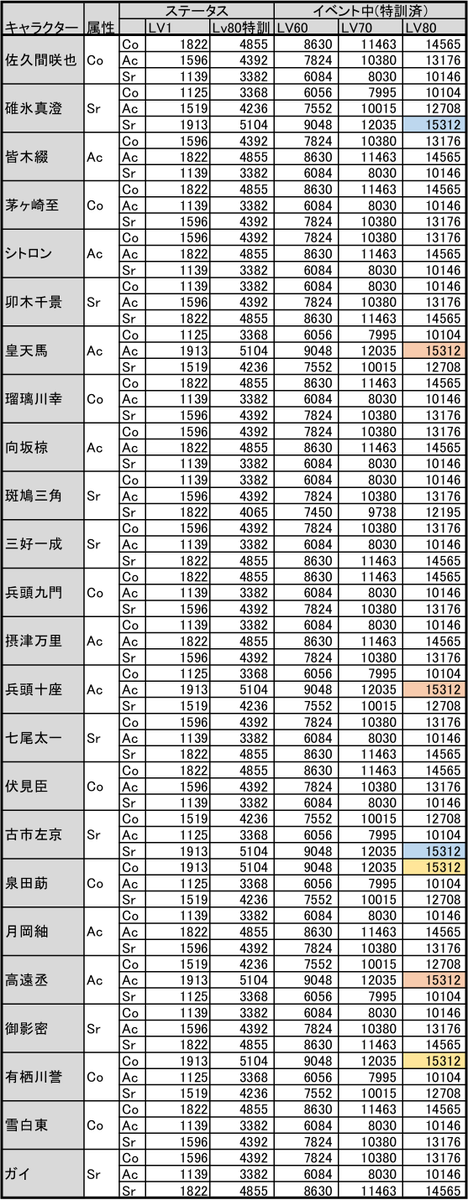 Sj A3 効率攻略管理人 Auf Twitter 戦力計算用スプレッドシートはこちら 上級者向け ダウンロードまたはコピーしてご使用ください Https T Co Pz4wp0avuu 周年イベントは季節ボーナスは適用されません