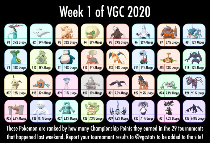 PocketLineJP's tweet photo. VGC2020で大活躍しているポケモン一覧です！皆さん参考にしましょう！ https://t.co/w9pj4qAzAX