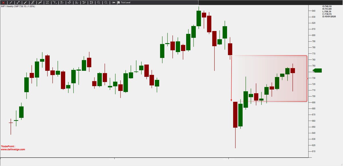srvithal388's tweet photo. #INFY-P&F chart always provides a objective edge to analyse price. The writ-up is the explanation of systematic approach for trading this stock post the gap-down event. #DefinedgePathshala https://t.co/DytVtFAYT1