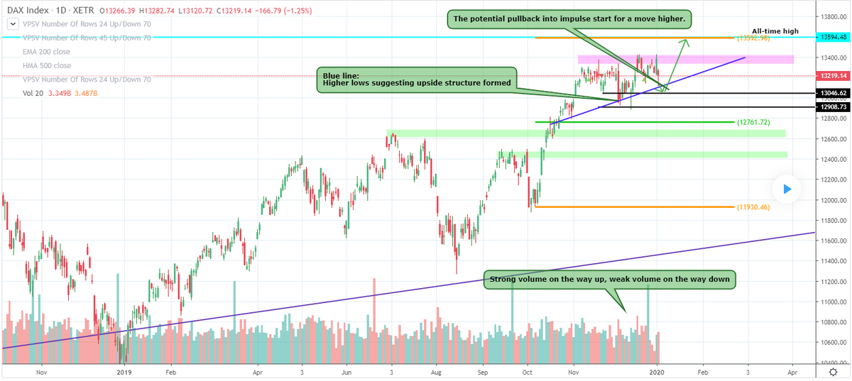 TRADEPROAcademy's tweet photo. DAX Analysis, what can we expect? 

The DAX suggests more upside to catch up to the other equity markets. The first level of support is 13050 so we could see a move up to 13600. Weak volume on the downside suggests upside! More information on our TradingView page. https://t.co/D3drEPEg85