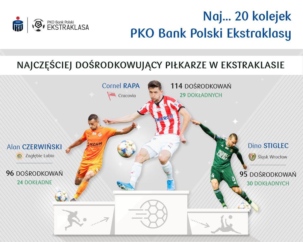 grajmy_razem's tweet photo. Cornel Rapa z @MKSCracoviaSSA wykonał najwięcej dośrodkowań w tym sezonie @_Ekstraklasa_, ale to zawodnik @SlaskWroclawPl - Dino Stiglec może pochwalić się największą liczbą dokładnych zagrań. Oto najlepsza trójka dośrodkowujących!
#Rapa #Stiglec #Czerwinski #Zaglebie #Slask https://t.co/uAdKkDgLuz