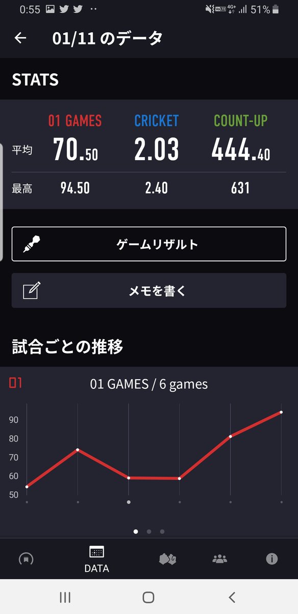 objective_b's tweet photo. 鈴木未来さんのBDOみてたら投げたくなって最寄駅のE-barでダーツ。初対戦の人達相手にレート上昇。今日はかなりいい感じでしたね https://t.co/EqmVAf1AG8