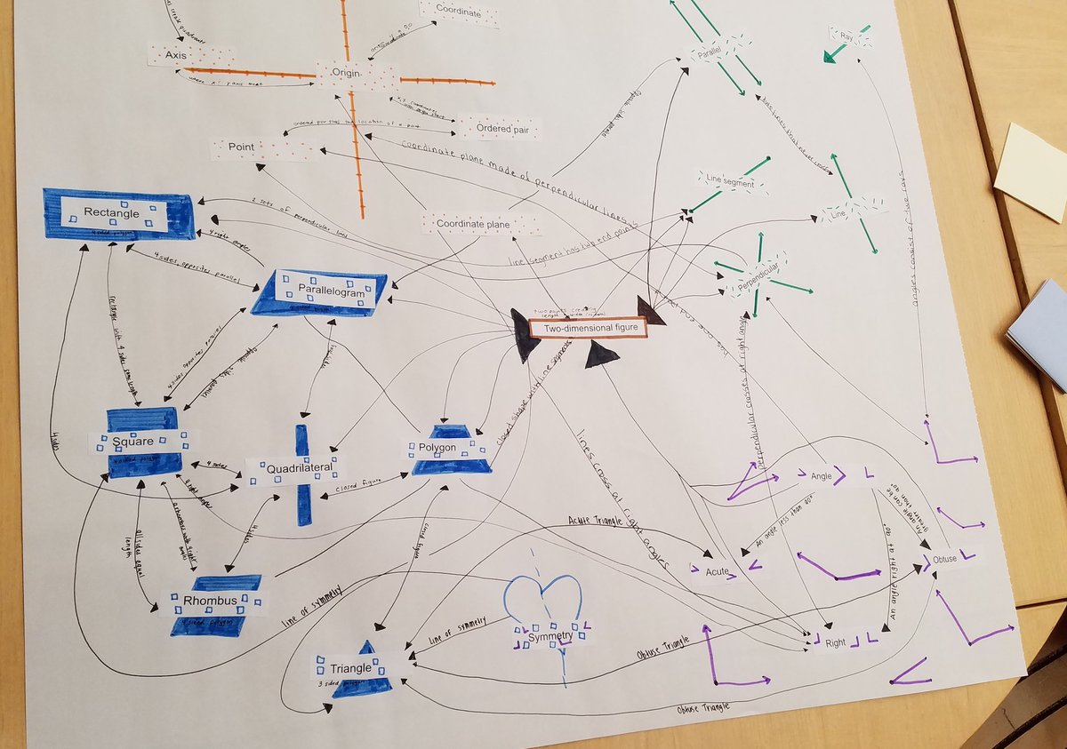 SabrinaMcD's tweet photo. Teachers from @OakGroveSD @AlumRockUnion @BerryessaUSD making math #conceptmaps #saturdayteachers #EMpowered19 #KCIMath @KCImaths @krausecenter https://t.co/4Yw6wMWbbb