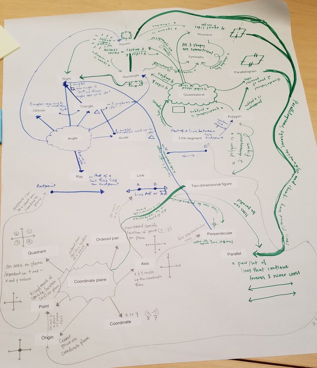 SabrinaMcD's tweet photo. Teachers from @OakGroveSD @AlumRockUnion @BerryessaUSD making math #conceptmaps #saturdayteachers #EMpowered19 #KCIMath @KCImaths @krausecenter https://t.co/4Yw6wMWbbb