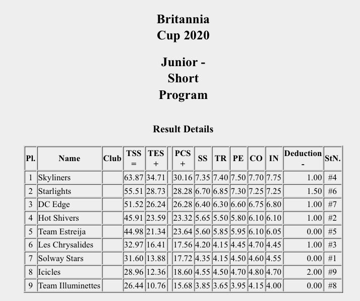 Sitting in 2nd after the short program! #starpower #teamusa #britanniaCup
