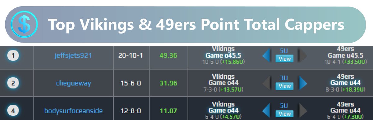 Capper_Network's tweet image. Here's the Top 3 Capper's at picking Vikings &amp;amp; 49ers Point Totals, who's right? They combine for a legit 47-24-1 (+93.19) Units picking O/U's on these teams. GL! 🏆