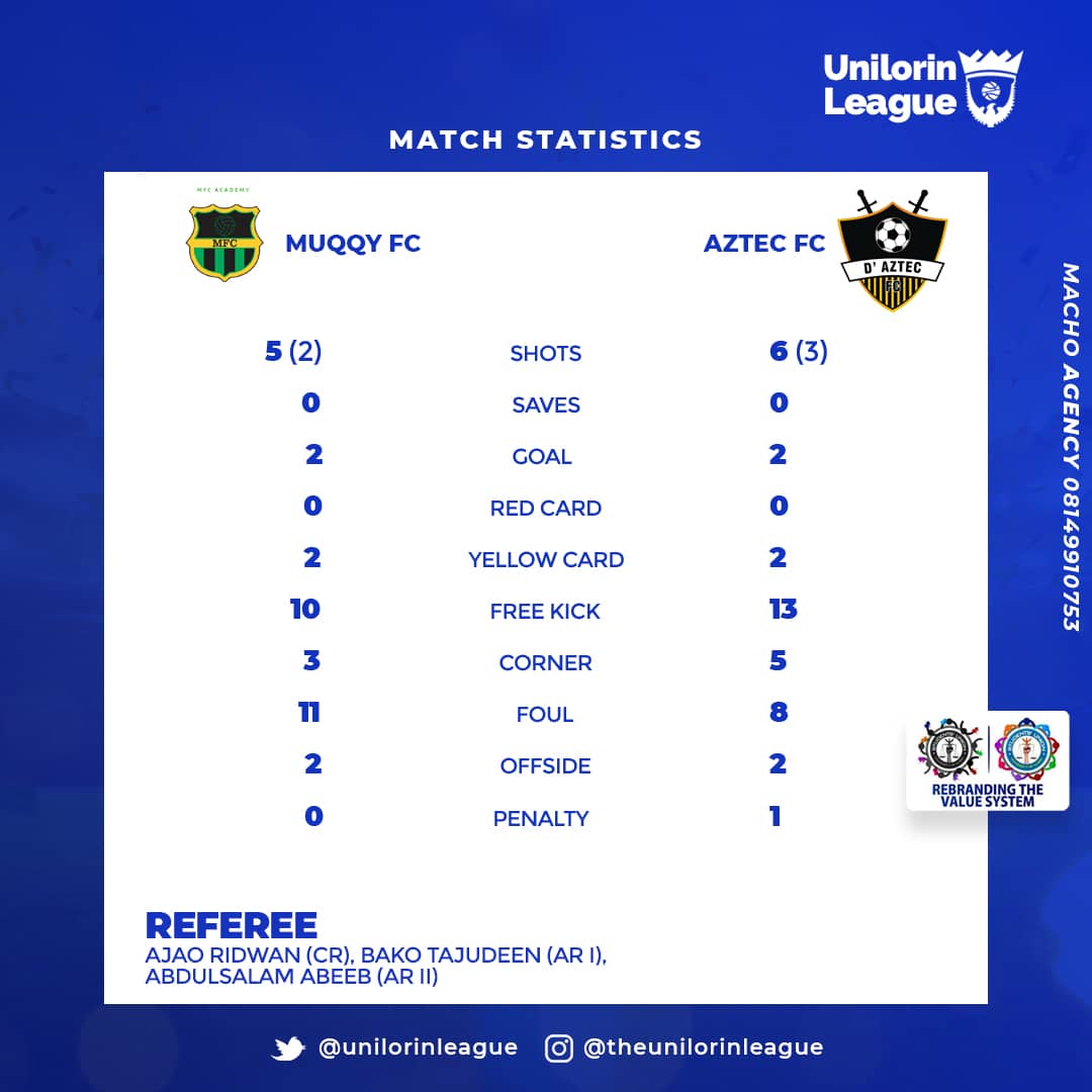 unilorinleague's tweet photo. Muqqy FC 2 - 2 @Aztecsfc19

Full Time Stats

#Unilorin #UnilorinLeague https://t.co/8qWaB6QQDn
