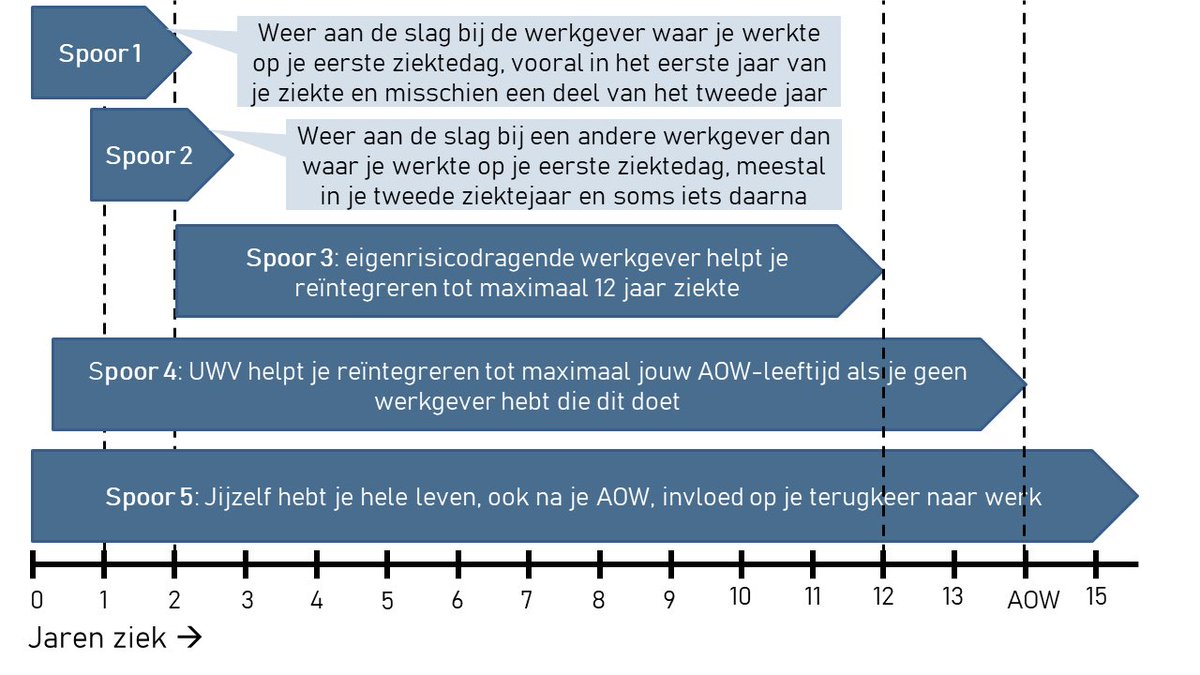 Wetten over #reïntegratie focussen op spoor 1 en 2. Sporen 3, 4 en 5 zijn langer beschikbaar en grotendeels ook voor #ondernemers die #arbeidsongeschikt zijn nuttig. Meer info lees je in het #boek ‘Alles over je inkomen bij #ziekte’ - bestellen via FPVI.nl/boeken