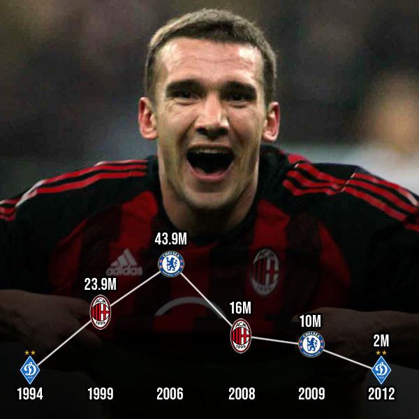FM_Twittah's tweet image. Andriy Shevchenko's Market Value Over Time 📈 | His Value Nowadays?

#footballmemories #AndriyShevchenko #Shevchenko #AndrijŠevčenko #Ševčenko #АндрійШевченко #Шевченко #ФКДинамоКиїв #ДинамоКиїв #Київ #футбол #soccer #calcio #sempremilan #forzamilan #футбольчик #матч #пас #гол