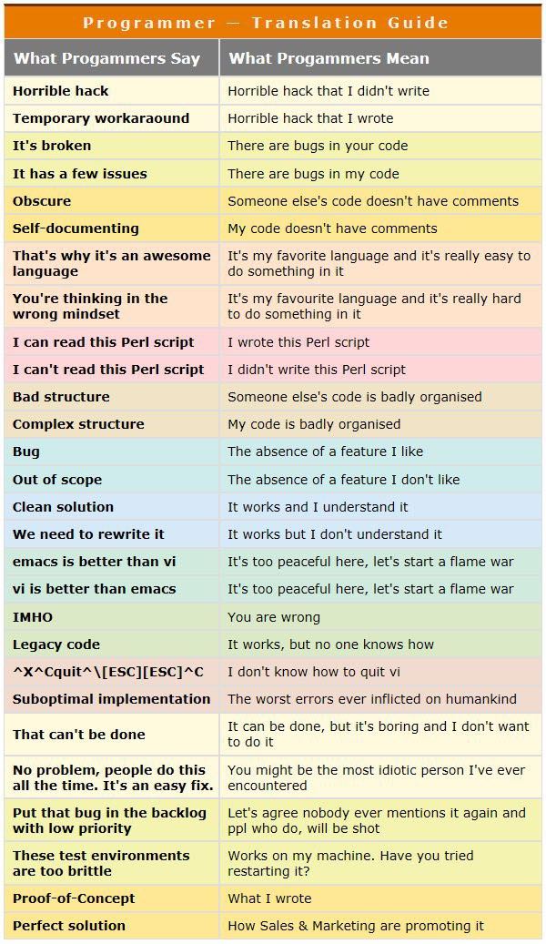 PeterZaitsev's tweet photo. Fantastic Fun Engineery-English translation guide #developer #engineer #humor https://t.co/vB0JWJVklT