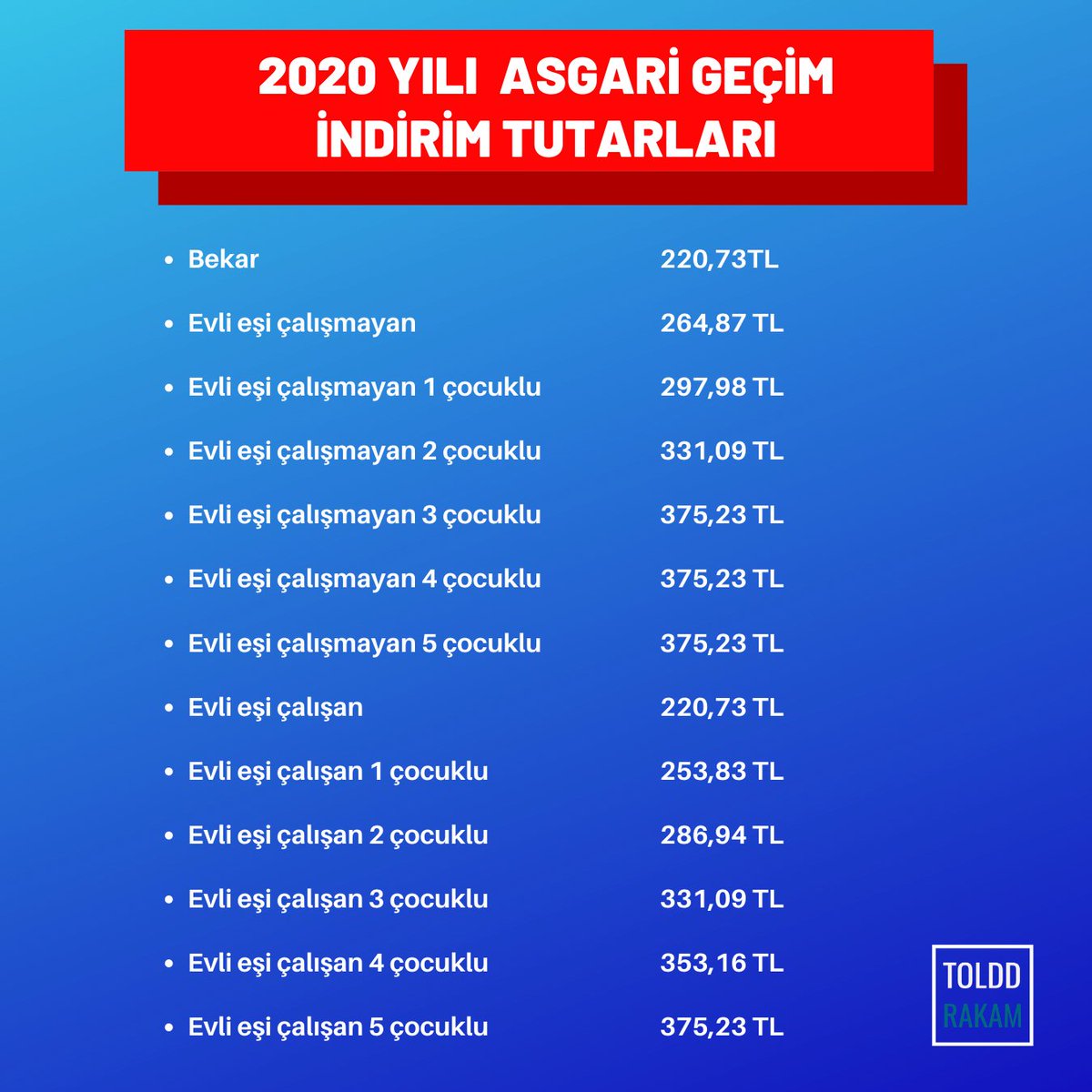 2020 YILI  ASGARİ GEÇİM İNDİRİM TUTARLARI.
.
Siz bu konuda ne düşünüyorsunuz, bizlere yazın! 🧐 
.
.
#toldd #rakam #istatistik #statistics #instagram #veri #grafik #infografik #asgariücret #agi #asgarigeçimindirimi #indirim #devlet #komisyon #türkiye #ücret