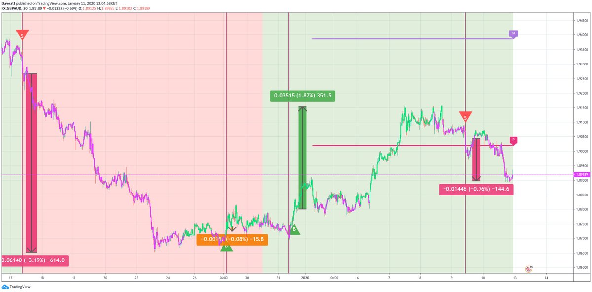 We love Australia forex pairs too