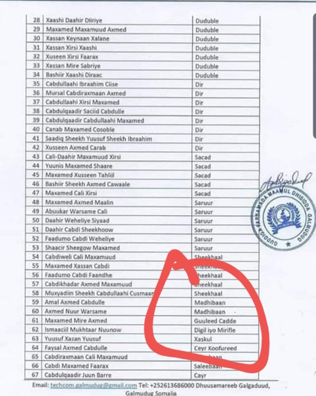 AdamYusufAbuu's tweet photo. It is surprising how the Galmudug parliament was selected. the Digil iyo Mirif tribes made it as only one calm like #Habargadir& #Marihan, They gave only one MPs, while members of the Galmudug state occupy many positions in the KGs, including ministers and parliamentarians. https://t.co/VHGmt8UGSE