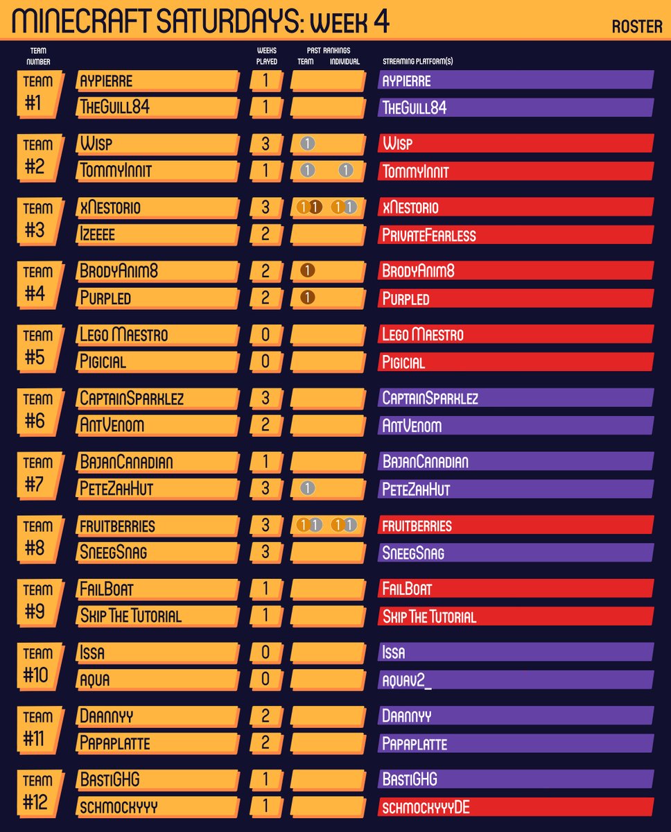 McSaturdaysFans's tweet photo. #MinecraftSaturdays WEEK 4 roster
Streaming platforms may not be 100% accurate. 2nd platform included if there's a possibility that they may livestream the event on either of them.
Twitch (19-21), Youtube (25-27) https://t.co/MAjcadM88M