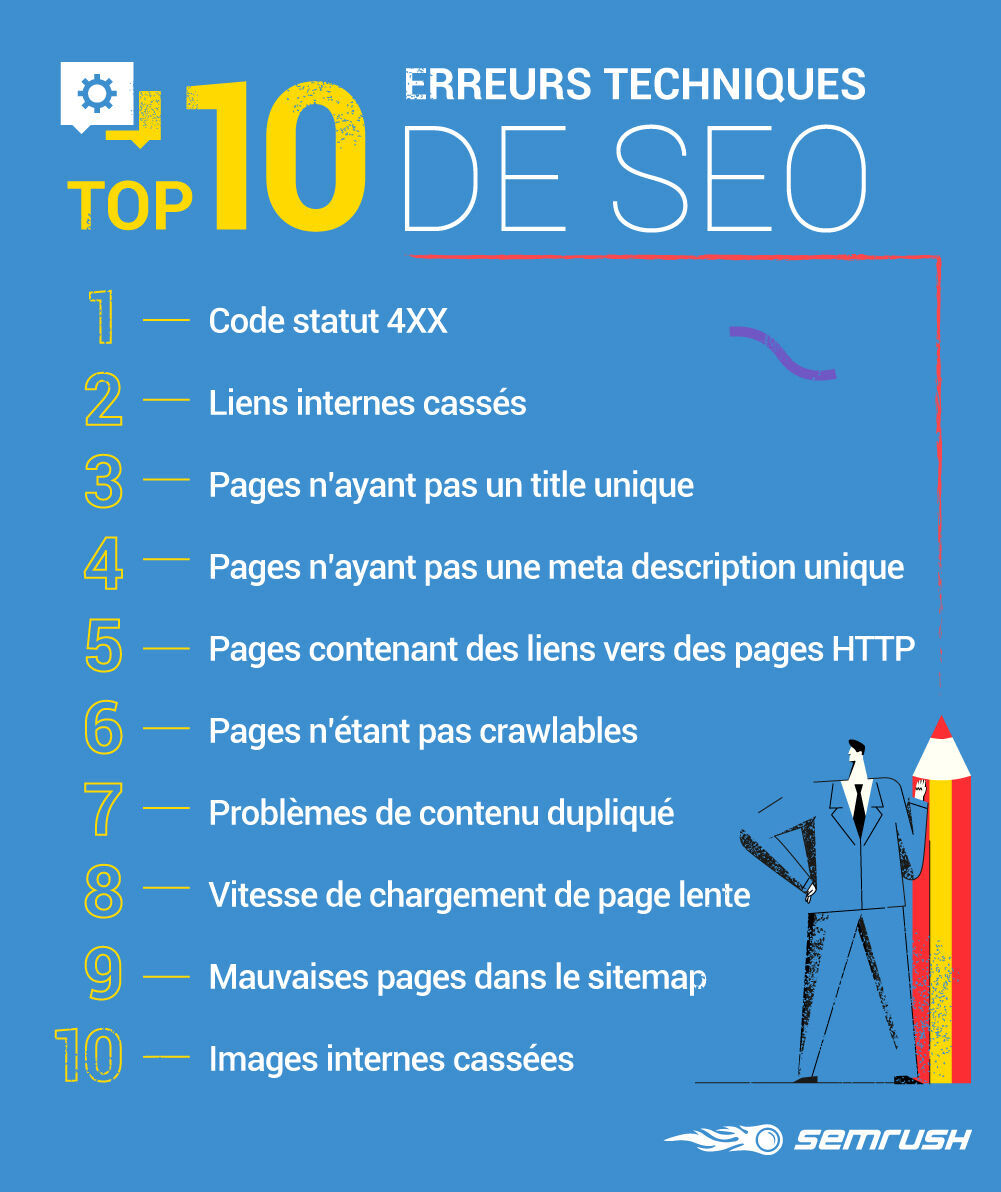 semrush_fr's tweet photo. Top 🔟 des erreurs techniques #SEO https://t.co/eLs49ACwdp https://t.co/I8H9kgwGKP