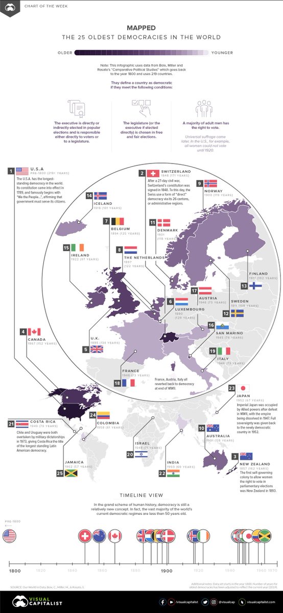 AndoniaPR's tweet photo. The United States 🇺🇸tops the World’s Oldest Democracy ...inspired by Ancient #Greece 🇬🇷
“In a democracy, there is, first, that most splendid of virtues, equality before the law.” –Herodotus #thinkgreek #classics #society #debate #discourse #freespeech
https://t.co/vRhfTKyX5i