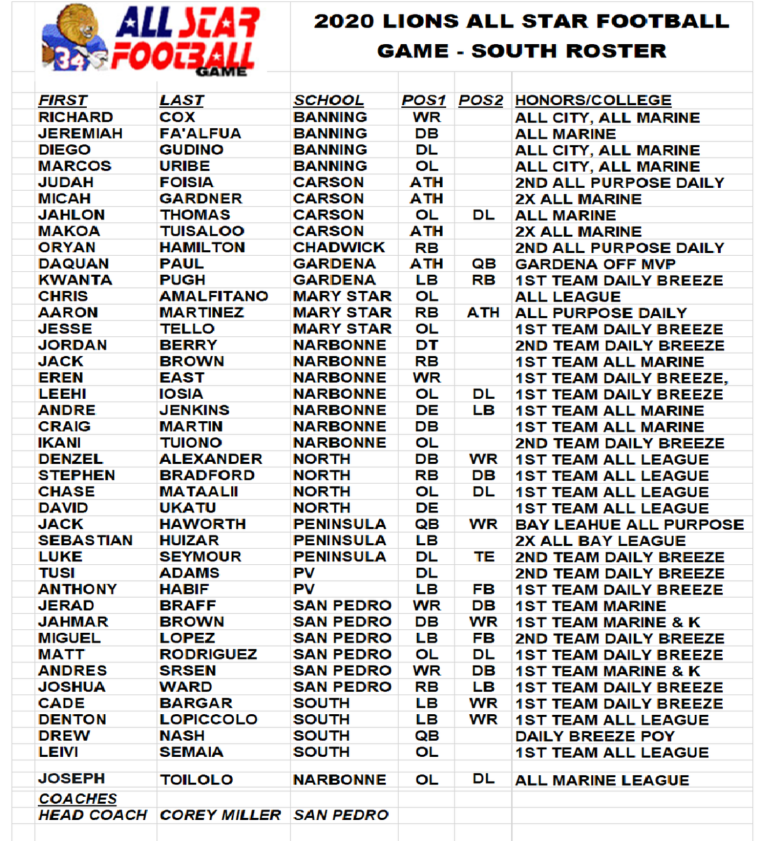 LionsAllstar's tweet photo. The Lions Club is proud to announce its 2020 Lions All Star Football Game - South roster.  Coached by Corey Miller of San  Pedro HS @SPPirateFB and played at El Camino College January 25th.  @breezepreps https://t.co/GFIF2e2Oea