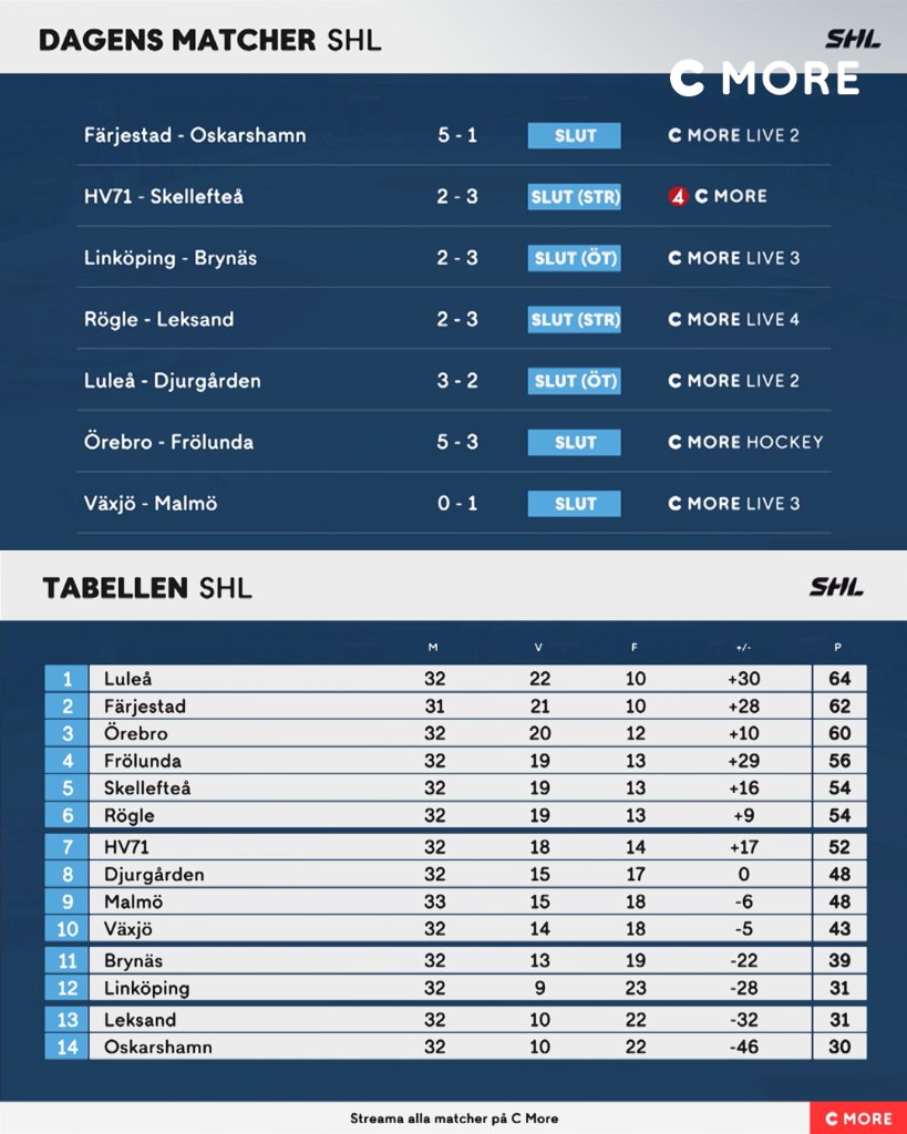 C More Sport On Twitter Har Ar Dagens Resultat Och Shl Tabellen