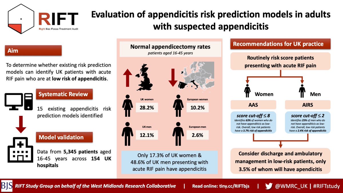 ClaireDonohoe6's tweet photo. #RIFTstudy visual abstract
@BJSurgery
#openaccess
https://t.co/BhZAOvTsnw https://t.co/2ilhoT5HlG