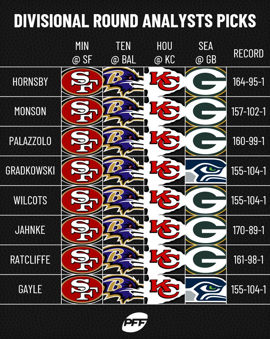 PFF's tweet photo. Which underdog will make our analysts regret their pick? https://t.co/yQR7xptZfk