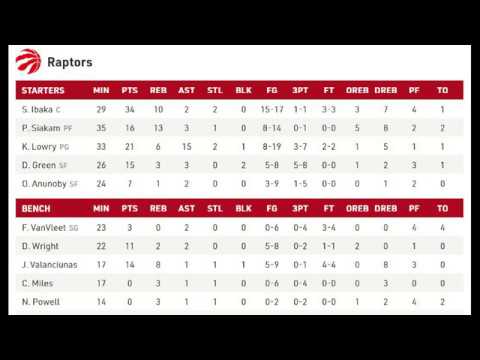 NbaPimb's tweet photo. NBA Scores | 11-4-2018 | NBA Box Scores https://t.co/5Ogkgsi0dN https://t.co/p5pgOW1jrn
