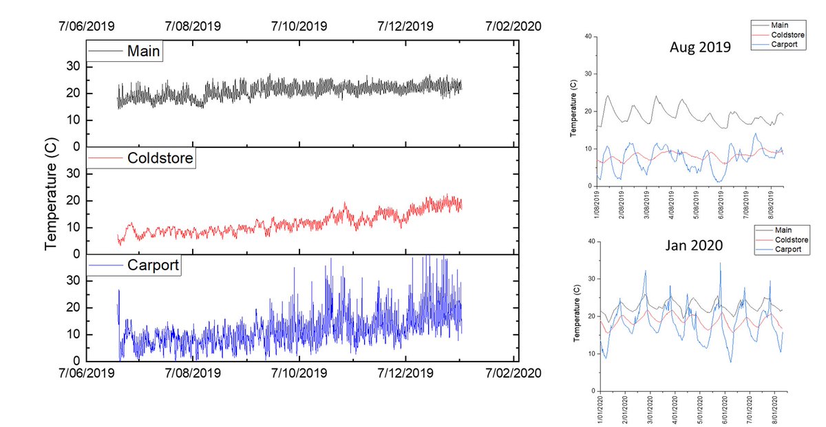 The first 6 months temperature data from our new passive house with our in-built passively cooled coldstore... no heating, no cooling, no regrets ... #sustainableLiving