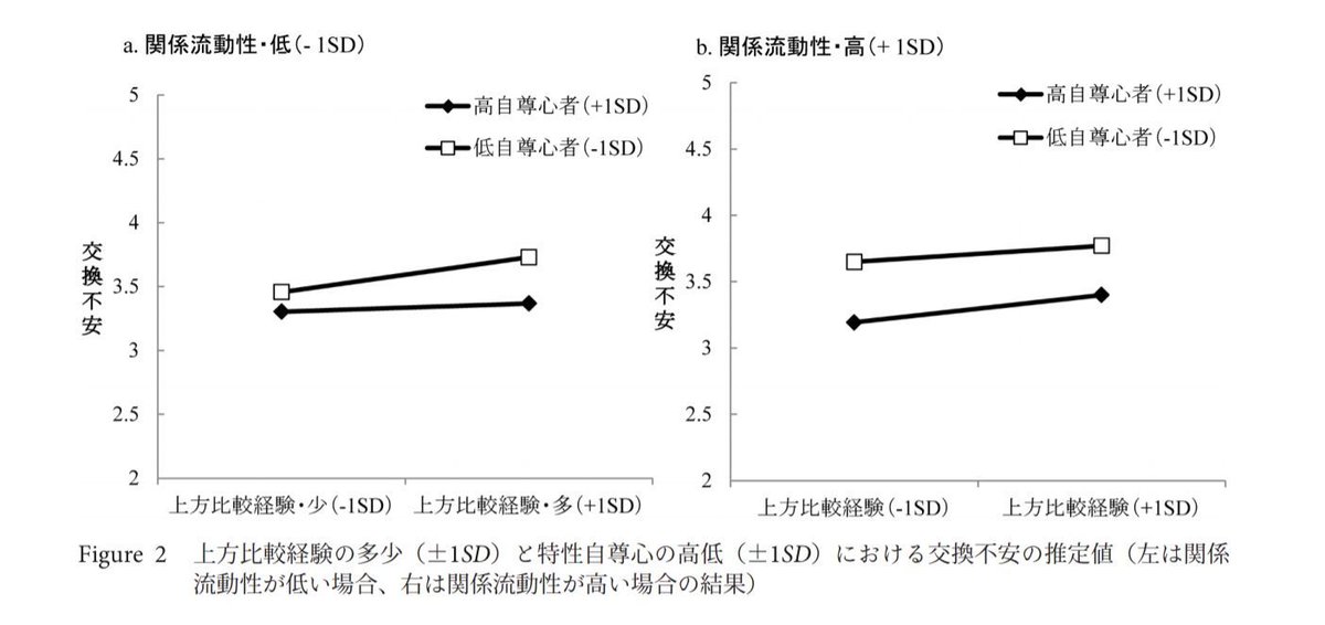 采 V Twitter 論文 宮崎他 17 上方比較経験と関係流動性が親密な二者関係における交換不安に及ぼす影響 親密な二者関係での交換不安は関係外にある交換リスクの影響を受けるが その効果は関係流動性に調整されるという研究 T Co Ylmuaqucvi T