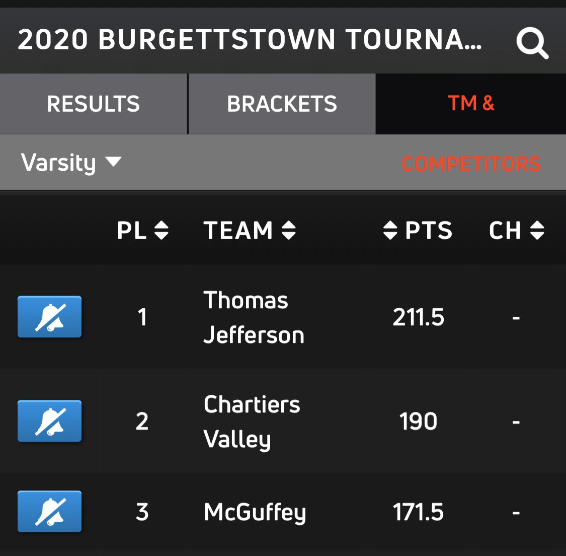 Tristate Scuffle <a href="/BurgettstownWre/">Burgettstown Wrestling</a>  final results!

Team Champs with 211.5 points

126 <a href="/BenEckenrod/">Ben Eckenrod</a> 3rd
138 <a href="/KBuckiso/">j</a> 1st
145 @mikeyzacur 3rd
152 @jasedorsey11_ 3rd
160 <a href="/BrendanFinnert3/">Brendan Finnerty</a> 1st
170 @bfinn0731 1st
182 <a href="/trystan_alava/">Trystan</a> 5th
Hwt @ldanielson_54 2nd