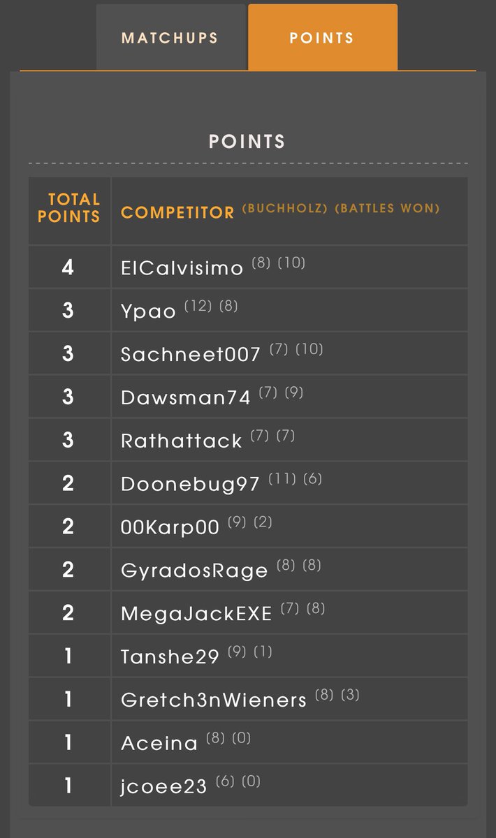 ElCalvisimo's tweet photo. Took the first #FusionCup that I’ve participated in. Still don’t feel really comfortable with this meta. Need to really ramp up training for Orlando’s Mega tournament. #BATTLERS https://t.co/3lHy0JI1Bw