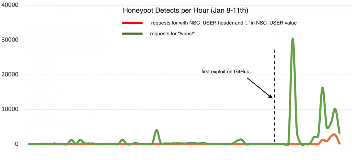 SANSInstitute's tweet image. IMPORTANT #CITRIX UPDATE! Details on #CitrixADC workaround &amp;amp; TrustedSec exploit release are here:  sansurl.com/citrix  #ISC Internet Storm Center &amp;amp; @johullrich continually monitoring activity.

Watch webcast to understand the vuln &amp;amp; how to mitigate. sansurl.com/citrix-webcast