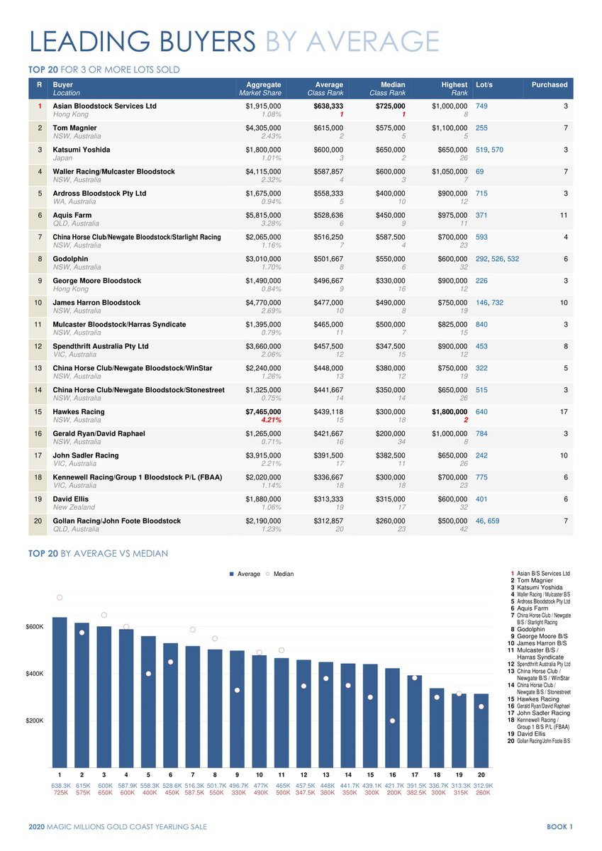 bloodstockdata's tweet photo. Leading Buyers by Avg. (Med.) #MMGC2020 Book 1
1. Asian B/S Services $638,333 ($725K)
2. @TomMagnier $615K ($575K)
3. Katsumi Yoshida $600K ($650K)
4. @cwallerracing / @MulcasterBS $587,857 ($600K)
5. Ardross Bloodstock $558,333 ($400K)
6. to 20. see below
@mmsnippets https://t.co/SWdU93y1Yf