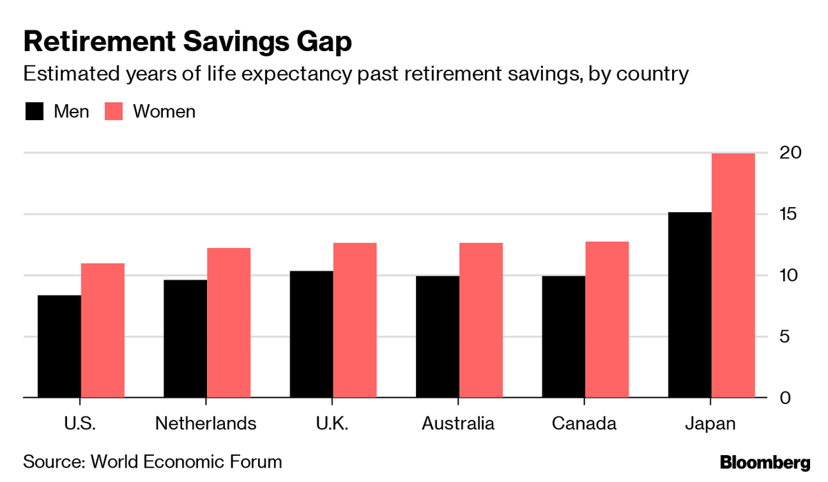 But even with these advantages, a confluence of factors that include an aging population, falling birth rates and anachronistic gender dynamics are conspiring to damage our prospects for a comfortable retirement. /3