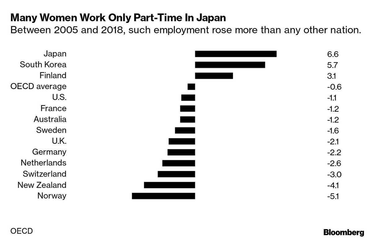 Many work part-time. Although 3.5 million women entered the workforce since 2012, 2/3 are working part-time. Globally part-time employment rates have fallen for women, but Japan saw an opposite trend, and “It’s not easy to save for retirement as a part-time worker.” /5