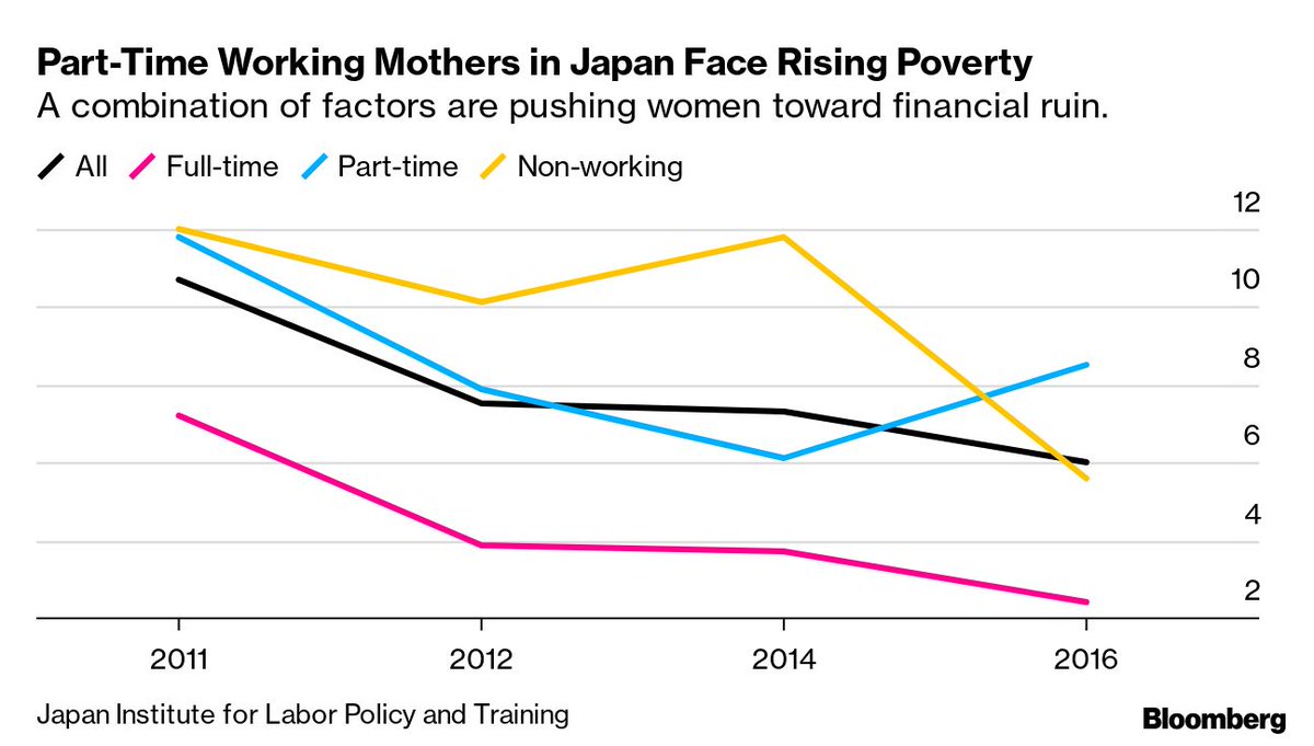 More than 40% of part-time women earn 1 million yen ($9,100) or less a year. Yanfei Zhou did a math that says there is a gap of $1.28 million in lifetime income between full-time women and women who switch from full-time to part-time at the age of 40. /6