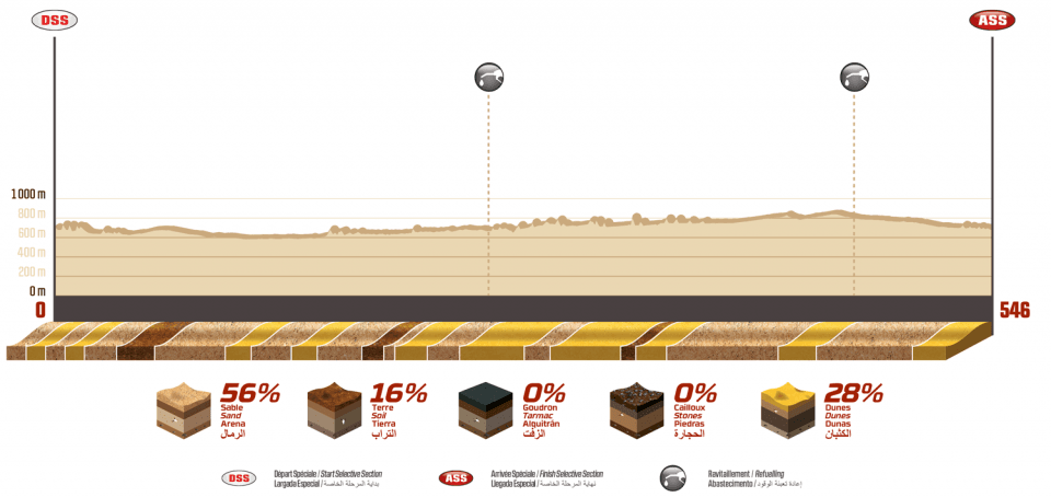 RaidduLion's tweet photo. #Dakar2020 - Etape et ordre de départ de la spéciale du jour.

Dimanche 12 janvier
Etape 7 - Riyadh > Wadi Al Dawasir
Liaison : 195 km
Spéciale : 546 km
Total : 741 km

Départ SS7 ⏱ 
14e - Lachaume/Polato - #330 - 09h12m (fr 07h12m) https://t.co/jXvw2ZNfL4