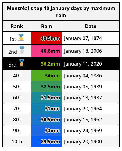 YUL_Weather's tweet photo. Today is the 3rd rainiest January day on record in #Montréal: 36.2mm. #QcStorm https://t.co/igQoTcFqqg